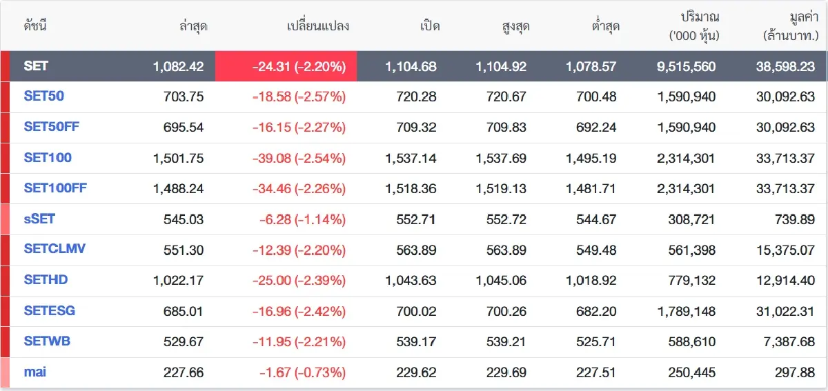 แรงขายหุ้นใหญ่ถล่ม SET ปิดร่วง -24.31 จุด ขีดจุดต่ำสัปดาห์หน้า 1,060 จุด ห้ามหลุด!