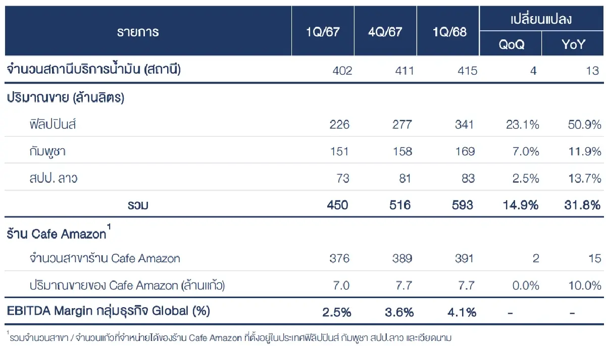 ผลการดำเนินงาน &quot;กลุ่มธุรกิจ Global&quot;