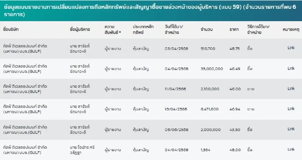 ย้อนไทม์ไลน์ “สารัชถ์” ซื้อขายหุ้น GULF ล่าสุด เก็บเพิ่ม 2 ล้านหุ้น