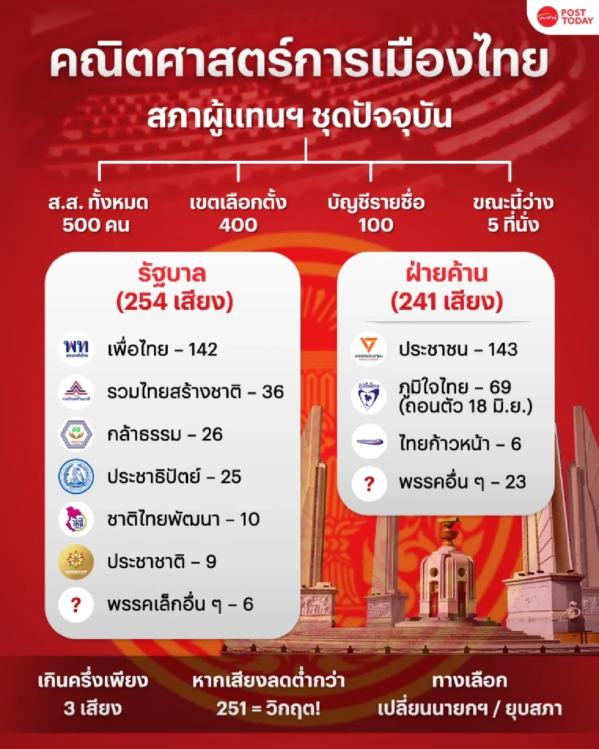 คณิตศาสตร์การเมือง เสียงสภาสั่นคลอน รัฐบาลแพทองธารปริ่มน้ำ