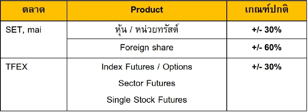 ด่วน! ตลท.ประกาศใช้เกณฑ์ "ซิลลิ่ง-ฟลอร์" ตามเดิม เริ่มพรุ่งนี้