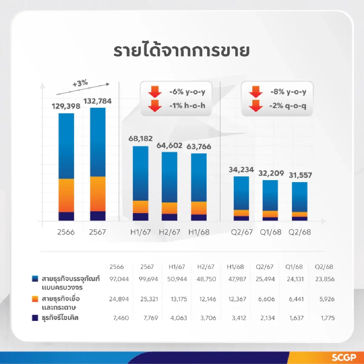 SCGP รุกหนักอาเซียน! ลุยลงทุนเวียดนาม-ใช้ AI กดต้นทุนต่ำ