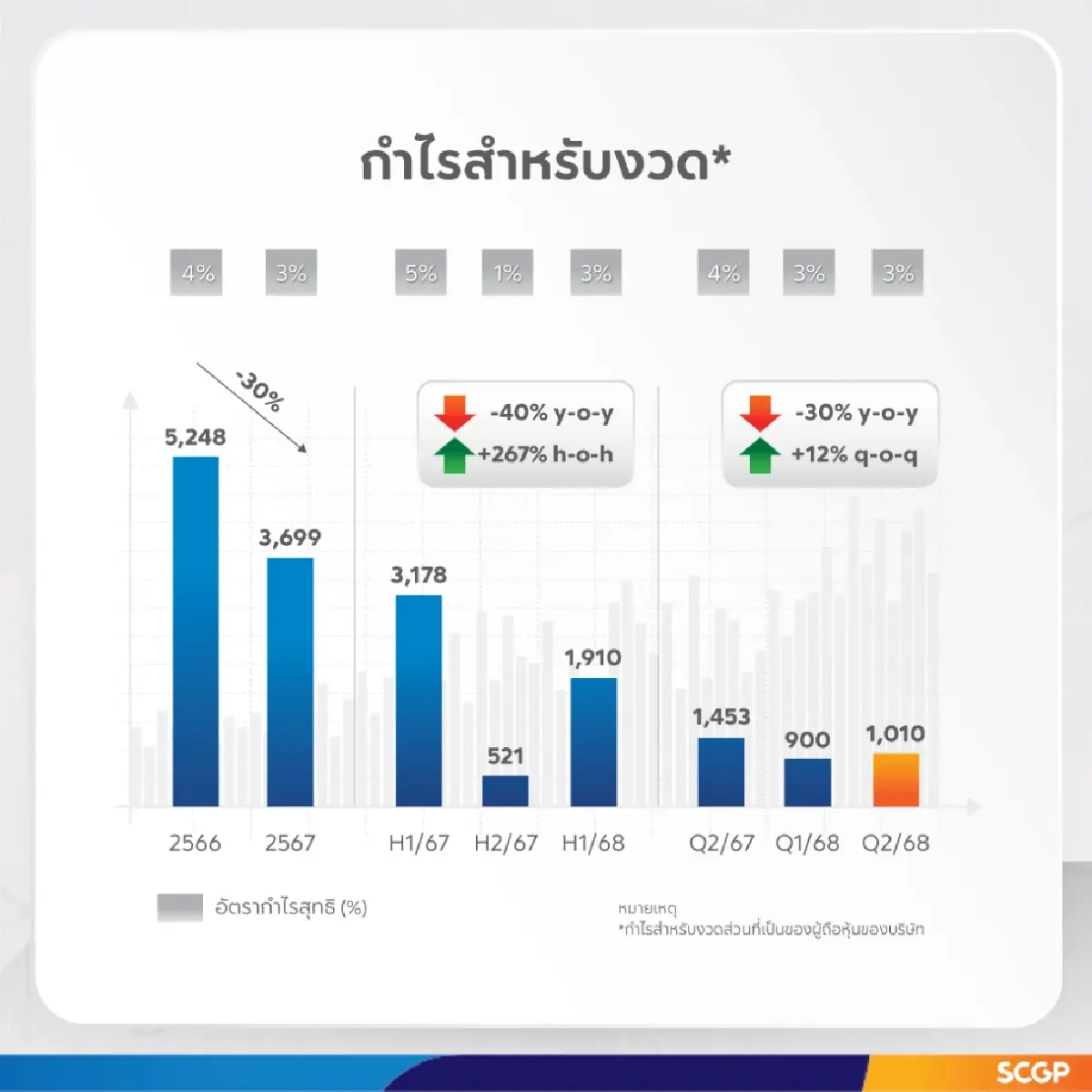 SCGP รุกหนักอาเซียน! ลุยลงทุนเวียดนาม-ใช้ AI กดต้นทุนต่ำ