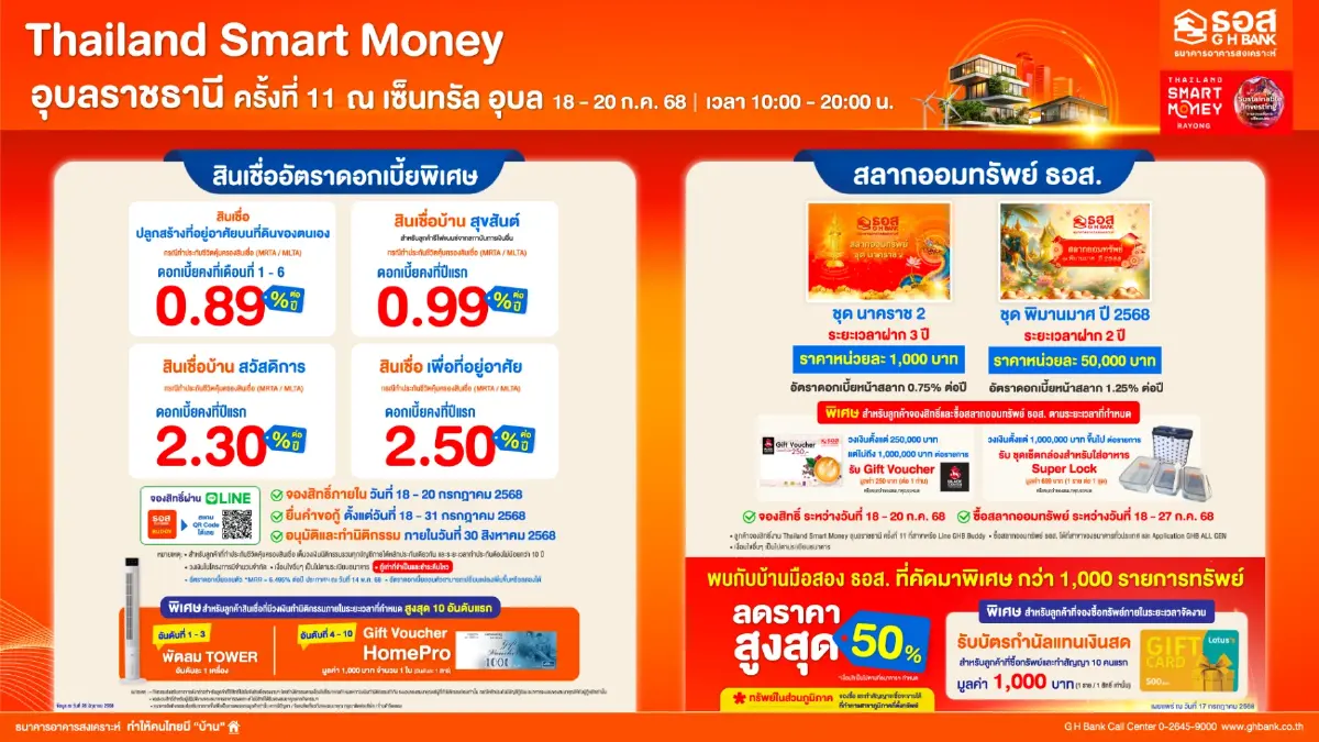 ธอส. ชวนรีไฟแนนซ์ ลดภาระค่าครองชีพ ดอกเบี้ยปีแรกเพียง 0.99%