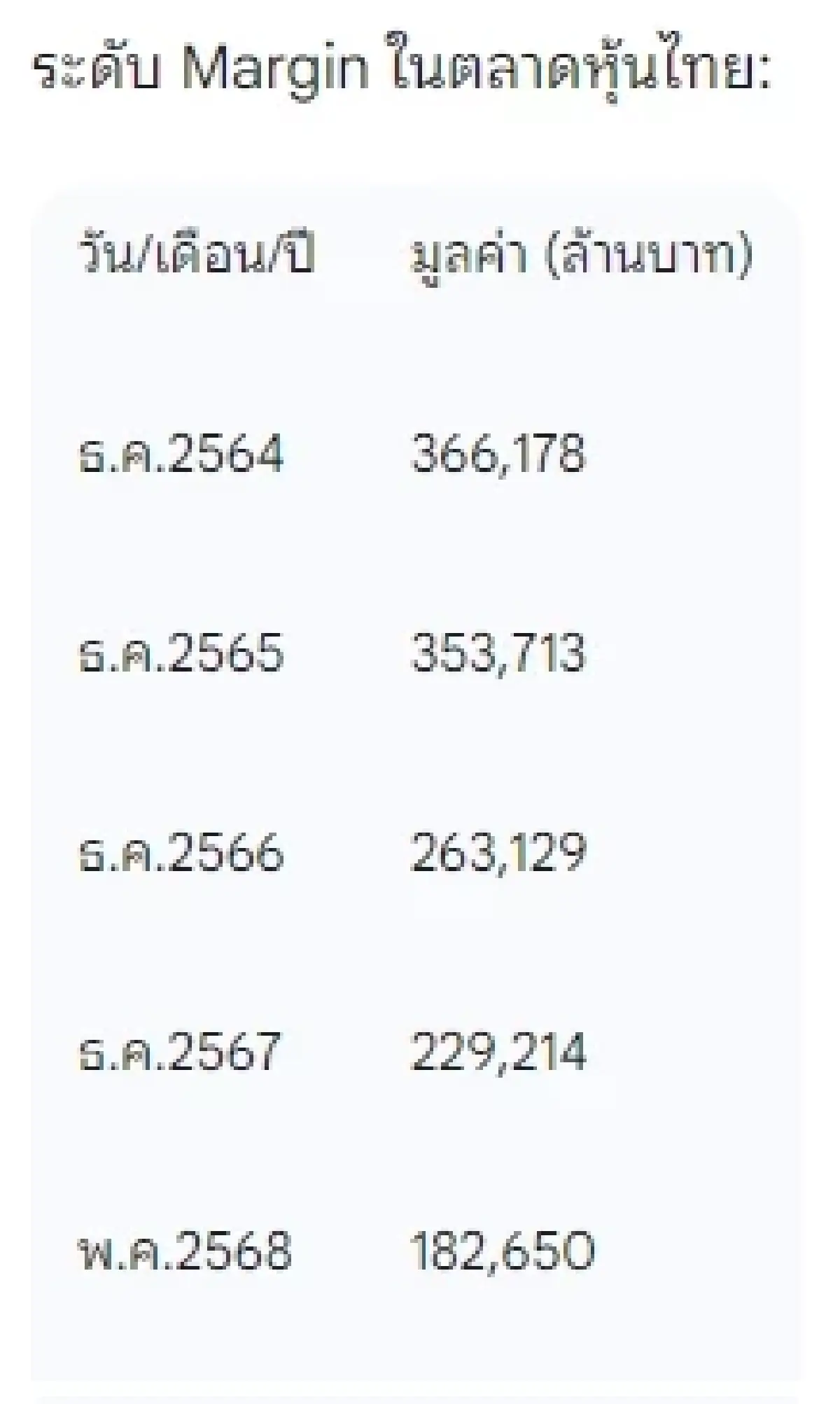 จับตาฟันด์โฟลว์ไหลเข้า-มูลค่ามาร์จิ้นลดลง ความหวังฟื้นหุ้นไทย