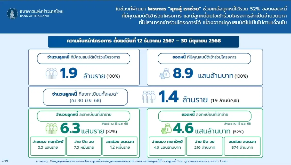 เช็ก! เกณฑ์เฟส 1 และ 2 “คุณสู้ เราช่วย” รวม 2 เฟส แก้หนี้ 1.2 ล้านล้านบาท