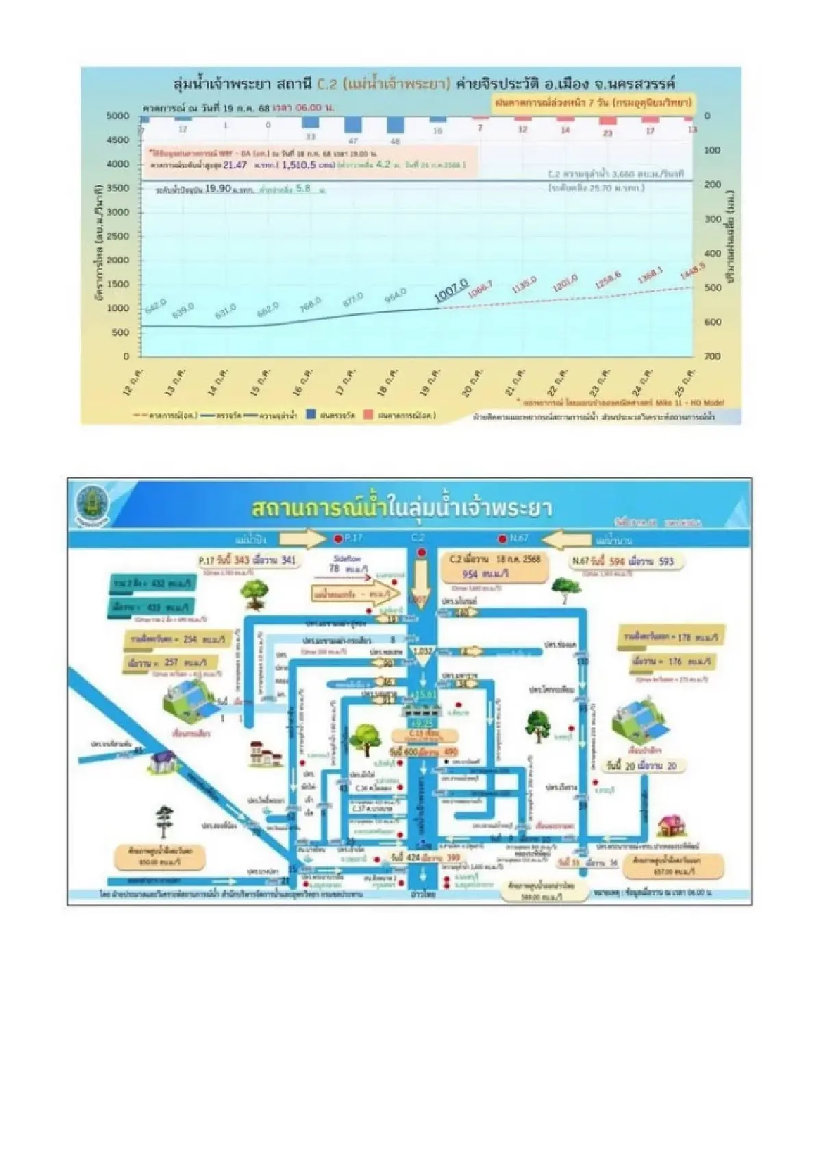 กรมชลเตือนระดับน้ำเจ้าพระยาเพิ่ม จังหวัดภาคกลางรับน้ำล้นตลิ่ง