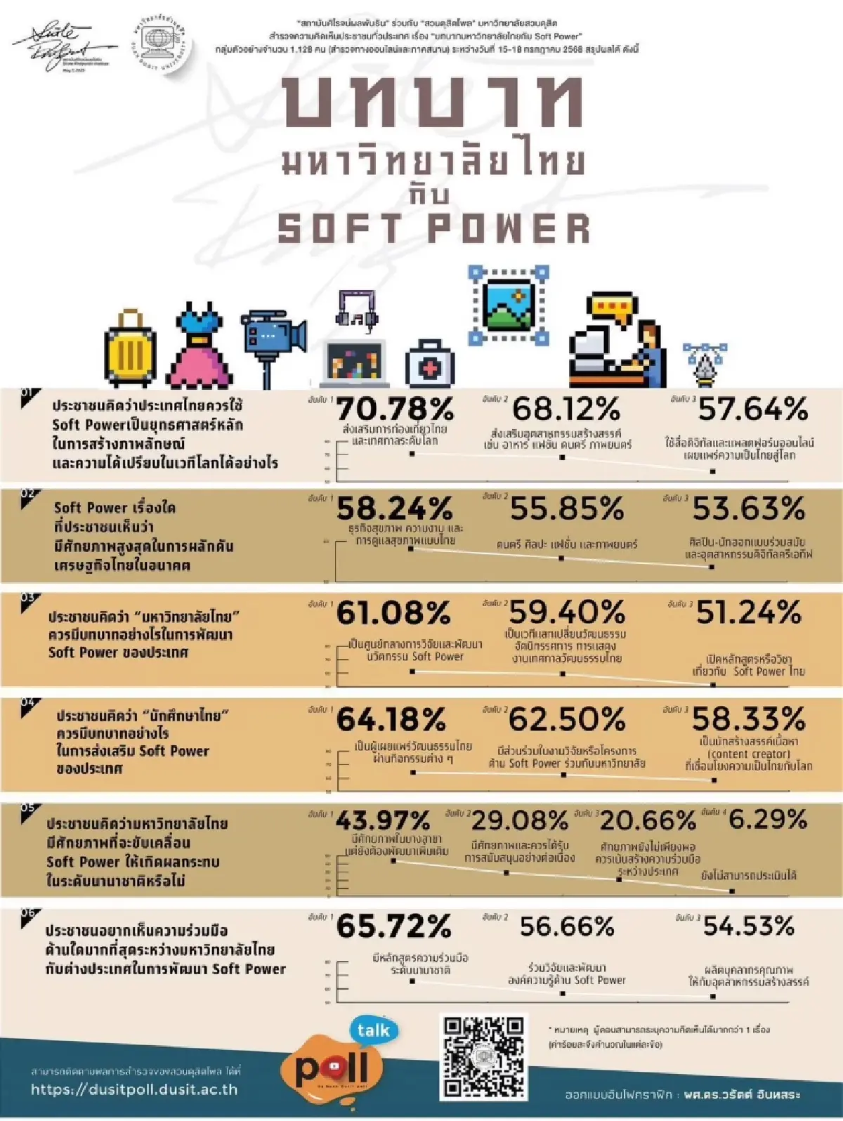 มหาวิทยาลัยไทย กุญแจสำคัญขับเคลื่อน Soft Power อย่างยั่งยืน