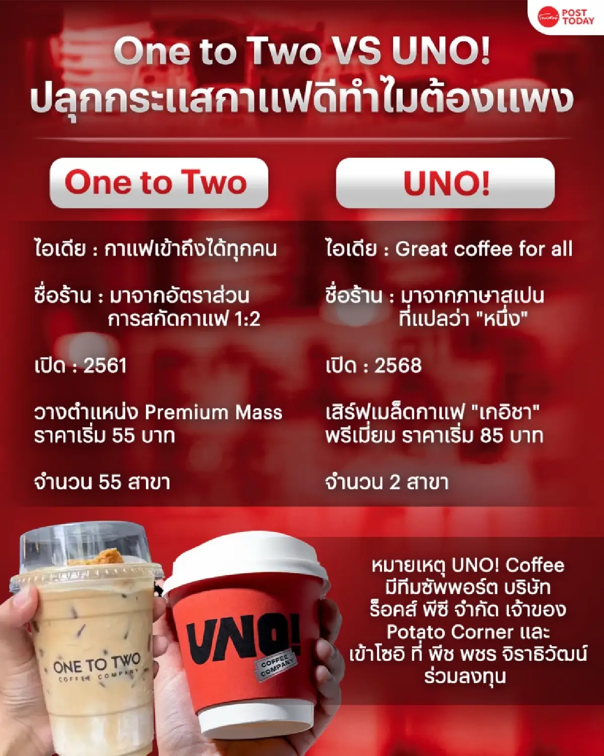 \"UNO! - One to Two\" สองแบรนด์มาแรงปลุกกระแส กาแฟดี ทำไมต้องแพง