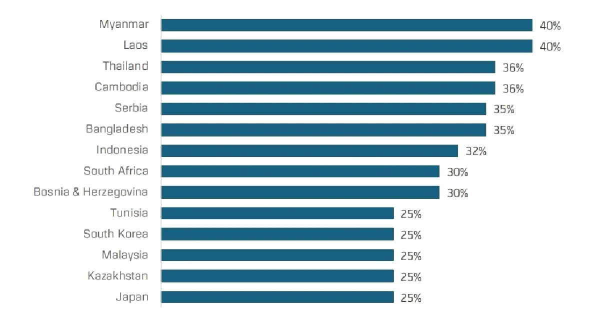 ที่มา: The White House, CNBC, Bualuang Research