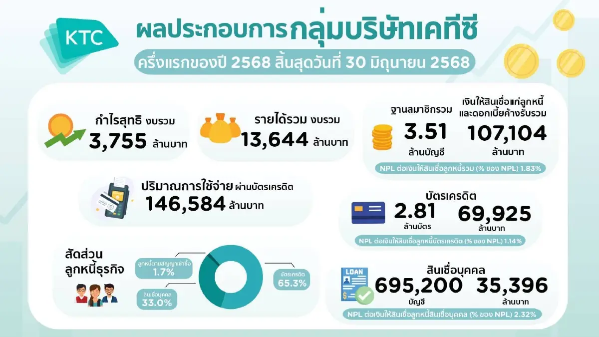 KTC โชว์กำไรครึ่งแรก 3,755 ล้าน โต 3.5% ส่วนแบ่งตลาดโตทุกผลิตภัณฑ์