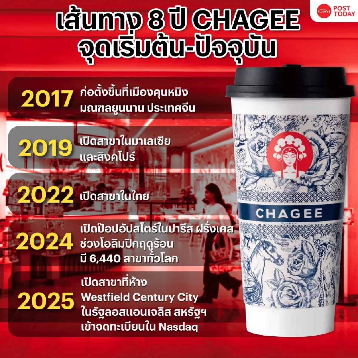 เส้นทาง 8 ปี ต้นกำเนิด CHAGEE จากชาจีนแดนมังกร สู่ ตลาดหุ้นสหรัฐฯ
