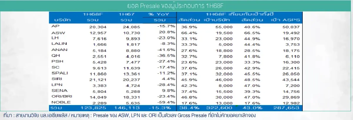 อสังหาฯ Q2/68 ดิ่งสุดรอบ 4 ปี! ลุ้นฟื้นครึ่งปีหลัง เปิดลิสต์หุ้นเด่นน่าจับตา