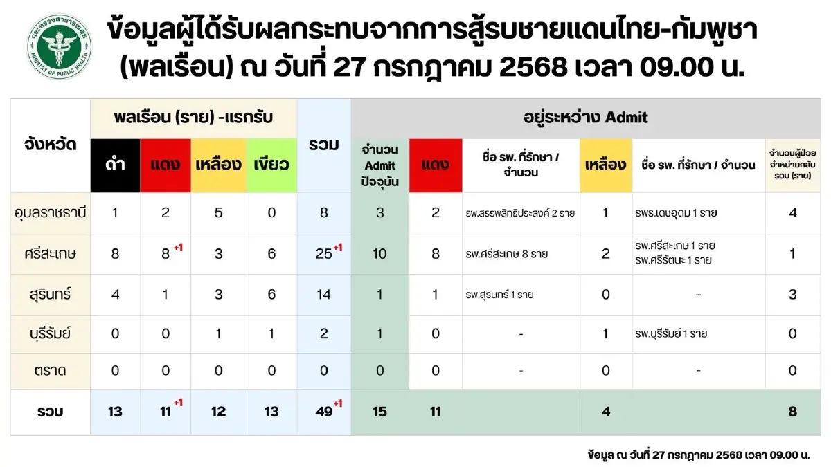 ด่วน! สาธารณสุขอัพเดตข้อมูลผู้ได้รับผลกระทบจากการสู้รบชายแดนไทย-กัมพูชา