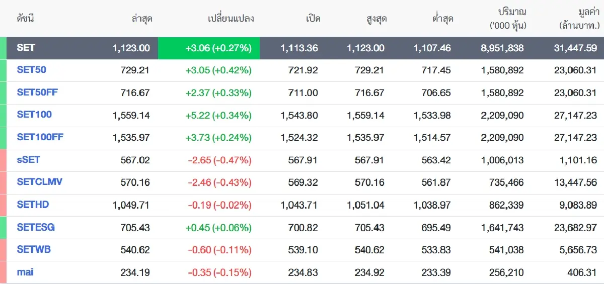 หุ้นไทยรีบาวด์ 3 จุด รอเคลียร์ภาษีทรัมป์! เคาะเป้าดัชนีสิ้นปีเหลือ 1,290 จุด