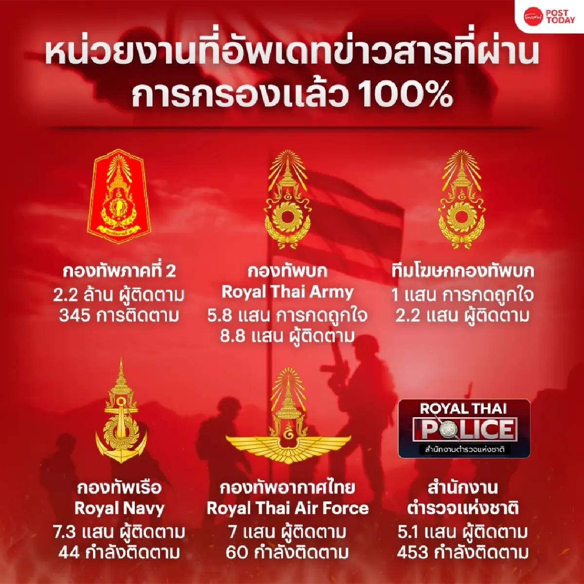 เปิด 6หน่วยงานอัปเดตข่าวชายแดนไทย-กัมพูชาผ่านกรองครบ 100%