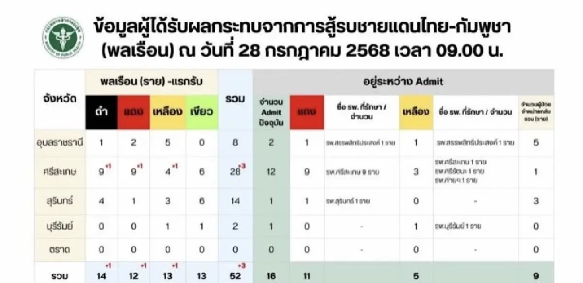 สาธารณสุข อัพเดตชายแดนไทย-กัมพูชา เสียชีวิต 14 เจ็บ 52 คน กระทบ 19 รพ.