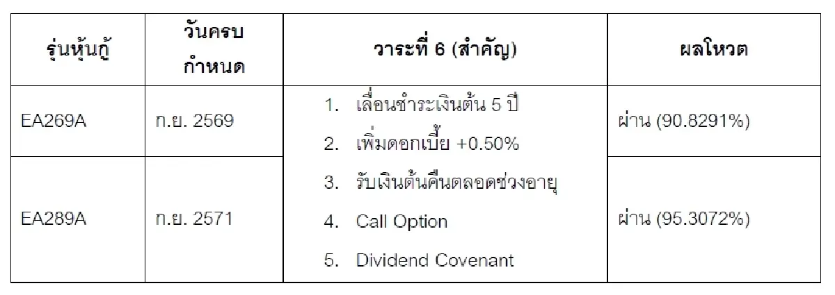 ผู้ถือหุ้นกู้ EA269A-EA289A อนุมัติขยายเวลาไถ่ถอนออกไป 5 ปี