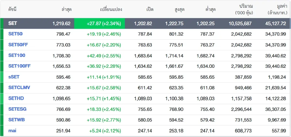 ชื่นมื่น! แรงซื้อ 5 จตุรเทพดัน SET ปิดพุ่ง 27.87 จุด ทะลุ 1,200 จุด