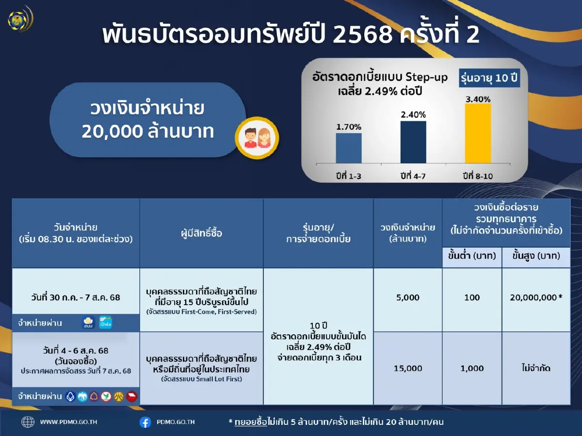 คลังเปิดขายพันธบัตรออมทรัพย์ผ่านแอปฯ เป๋าตัง-6 ธนาคาร รวม 2 หมื่นล้าน