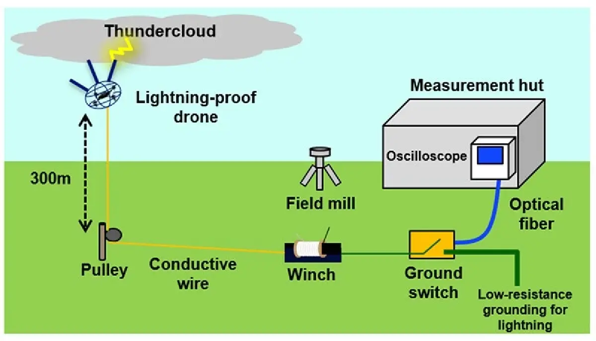 มิติใหม่แห่งการป้องกันสายฟ้า โดรนดึงดูดฟ้าผ่าจากญี่ปุ่น