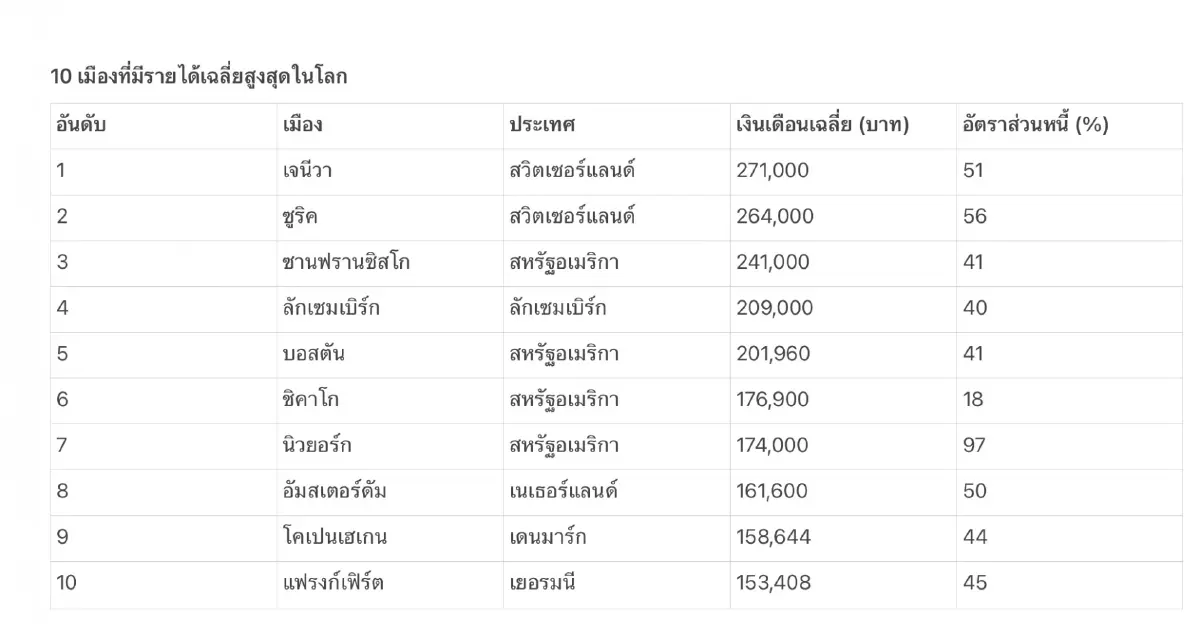 กรุงเทพฯ เมืองย้อนแย้ง เงินเดือนเฉลี่ย 28,600/คน แต่หนี้พุ่ง 181%