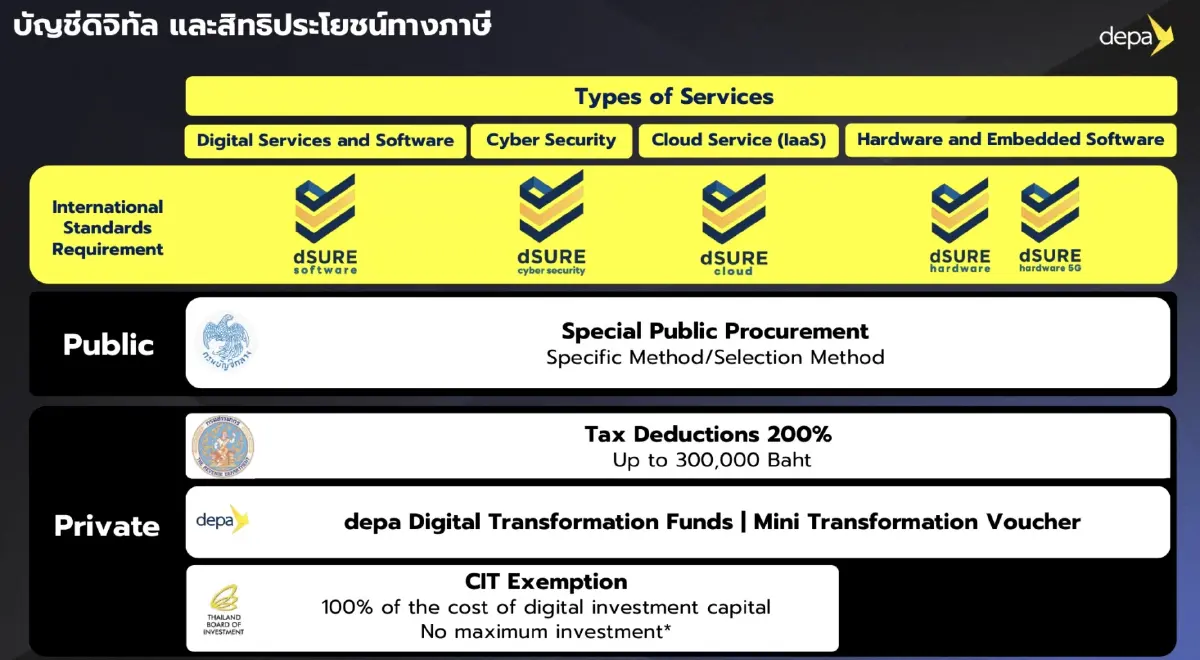 DEPA เปิดเกมรุกดิจิทัล มอบสิทธิภาษีสูงสุด 250% หนุน SME ทั่วไทย