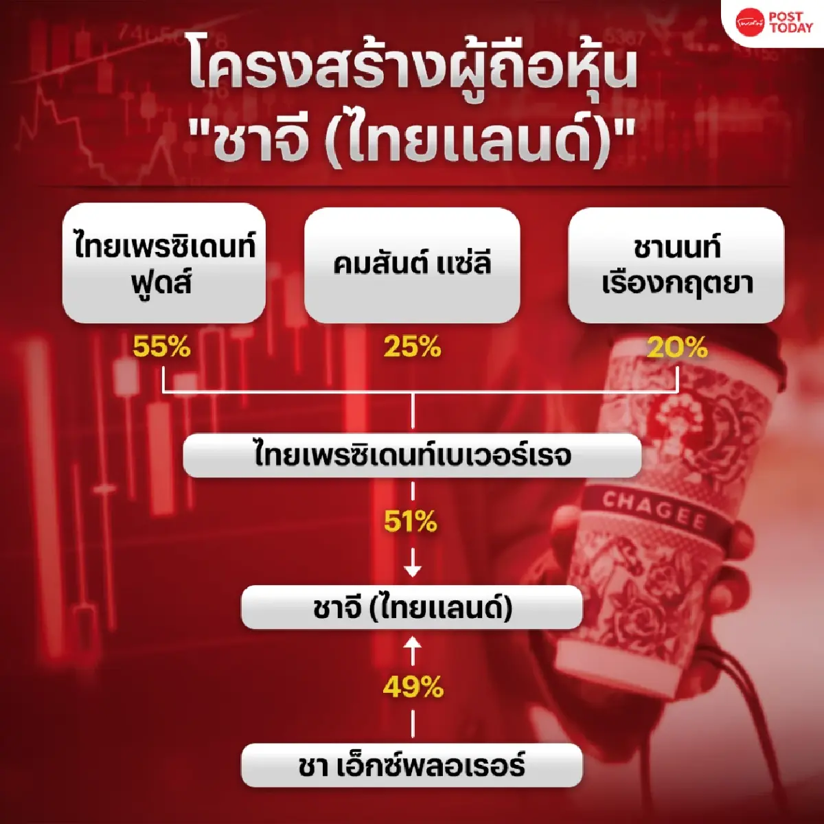 เส้นทาง 8 ปี ต้นกำเนิด CHAGEE จากชาจีนแดนมังกร สู่ ตลาดหุ้นสหรัฐฯ