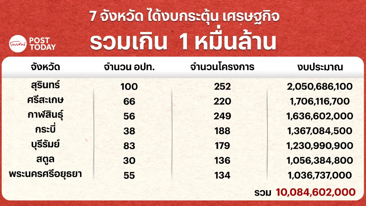 รื้องบกระตุ้นศก.ในอุ้งมือภูมิใจไทย อึ้ง! 7 จังหวัดฟันกว่า 1 หมื่นล้านบาท