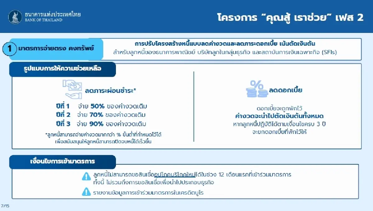 เช็ก! เกณฑ์เฟส 1 และ 2 “คุณสู้ เราช่วย” รวม 2 เฟส แก้หนี้ 1.2 ล้านล้านบาท