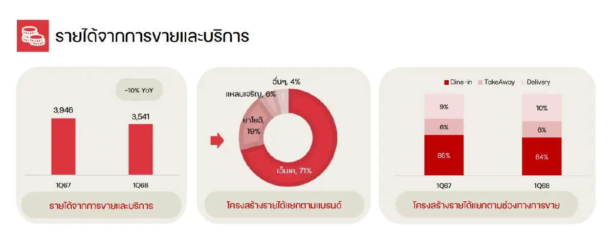 "เอ็มเคสุกี้" ราคาพุ่งติดจรวด! "โบนัสสุกี้"จุดพลุหม้อสุกี้บุฟเฟต์เดือด