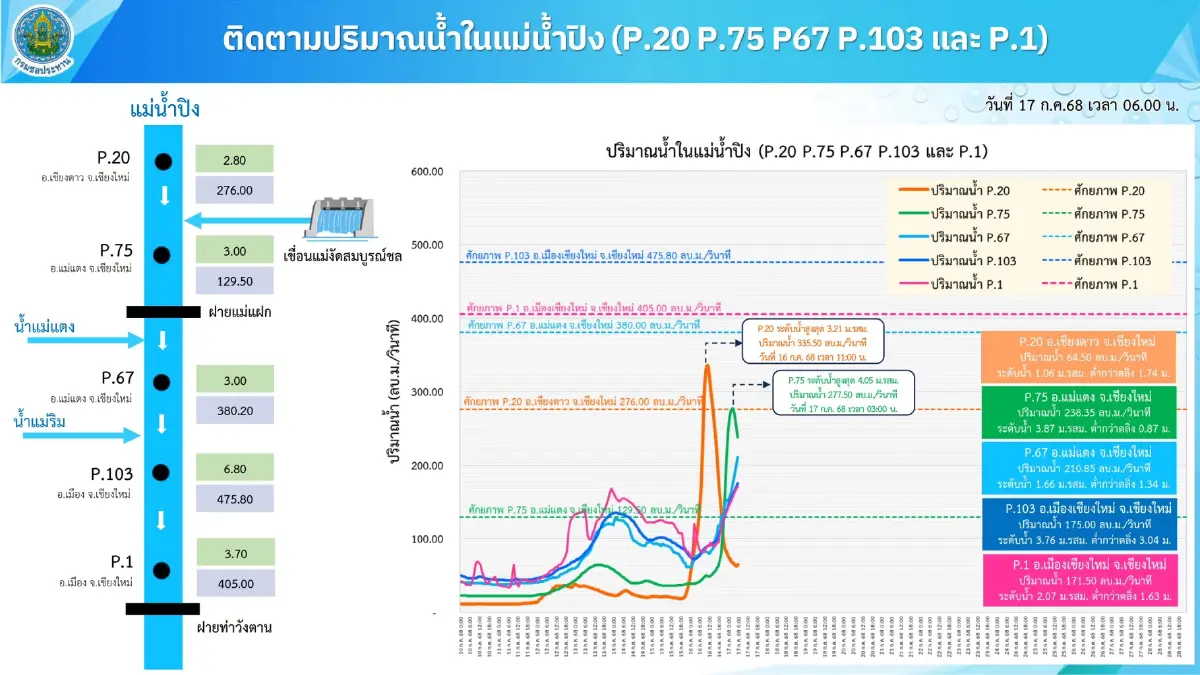 ฝนถล่ม-น้ำหลาก! กรมชลฯ เตรียมพร้อมสูงสุด ช่วยเหลือประชาชนทุกพื้นที่เสี่ยง