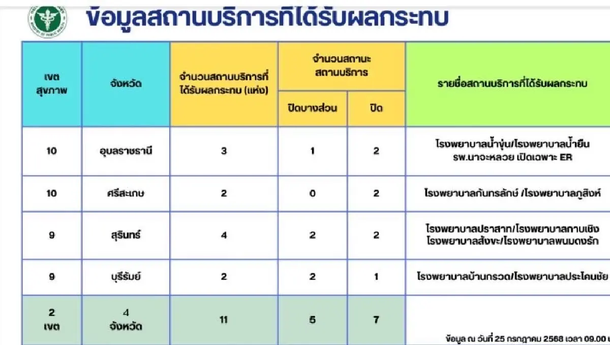 รวบที่เดียว! สถานพยาบาลเปิด-ปิดหลังปะทะเดือด ไทย-กัมพูชา
