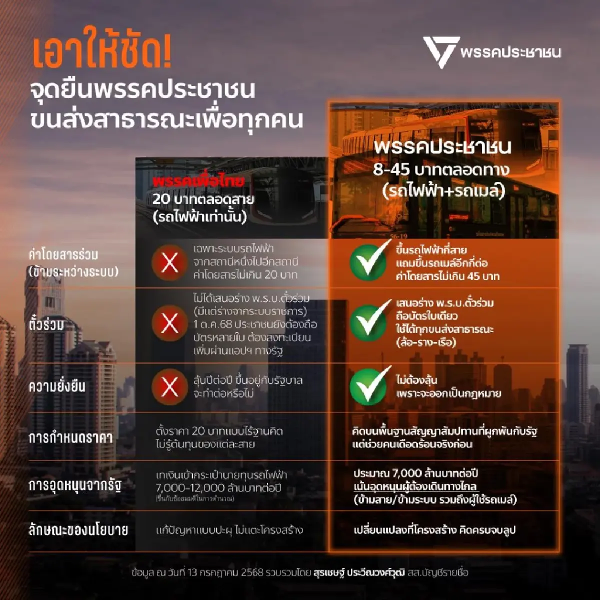 พรรคประชาชน ชี้รถไฟฟ้า 20 บาท อุ้มนายทุน ชู 'ตั๋วร่วม' 8-45 บาท