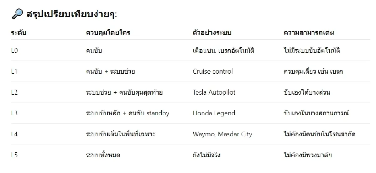 มาสดาร์ ซิตี้ เมืองอนาคตที่กำลังปลดล็อกการเดินทางไร้คนขับ