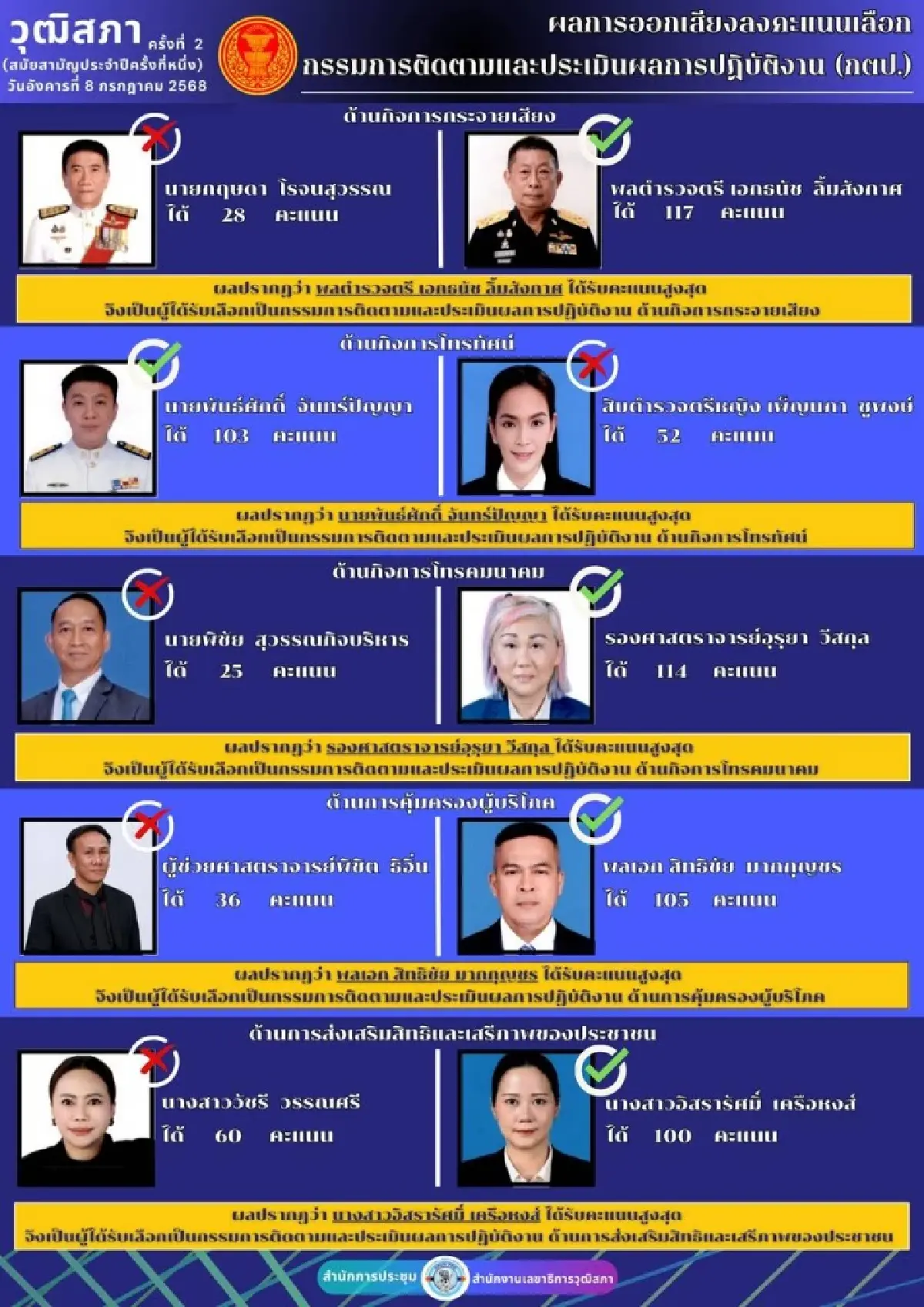 เปิด 5 รายชื่อ กตป.ชุดใหม่ เสือกระดาษ ตรวจสอบ กสทช. 3 ใน 5 เป็นลูกหม้อ