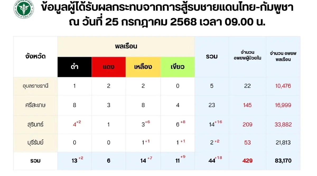 คนไทยอพยพพุ่ง! ‘เกือบแสน’ เสียชีวิต 13 คน กรณีปะทะไทย-กัมพูชา