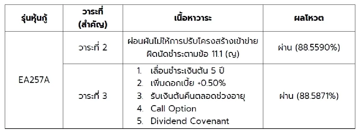 EA จ่อปลดเครื่องหมาย DNP-CB หลังผู้ถือหุ้น EA257A ผ่านมติท่วมท้น