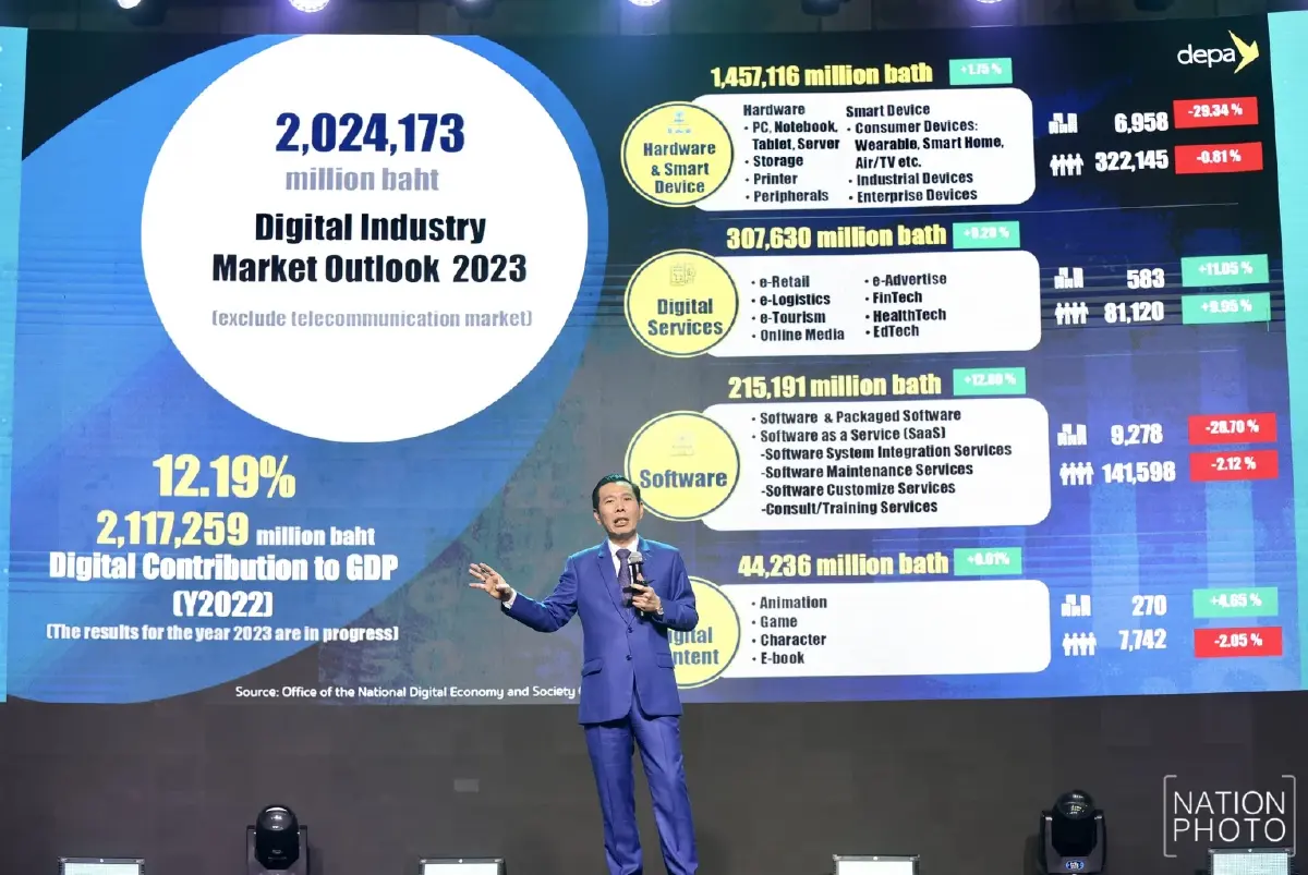 DEPA เปิดเกมรุกดิจิทัล มอบสิทธิภาษีสูงสุด 250% หนุน SME ทั่วไทย