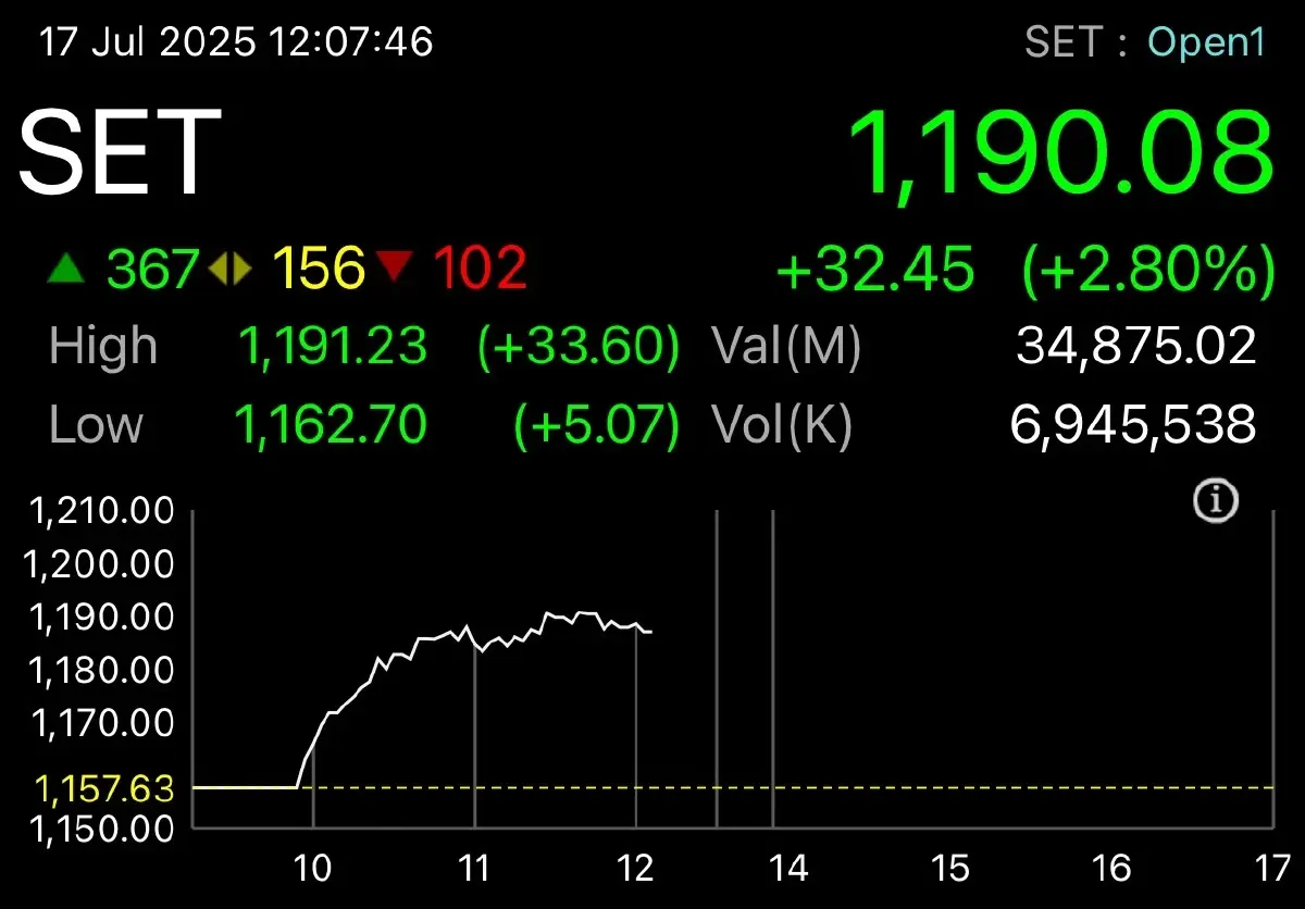 หุ้นไทยพุ่งแรง 32.45 จุด บิ๊กแคปหนุน-หวังเจรจาการค้าไทย-สหรัฐฯ ปิดดีลสวย