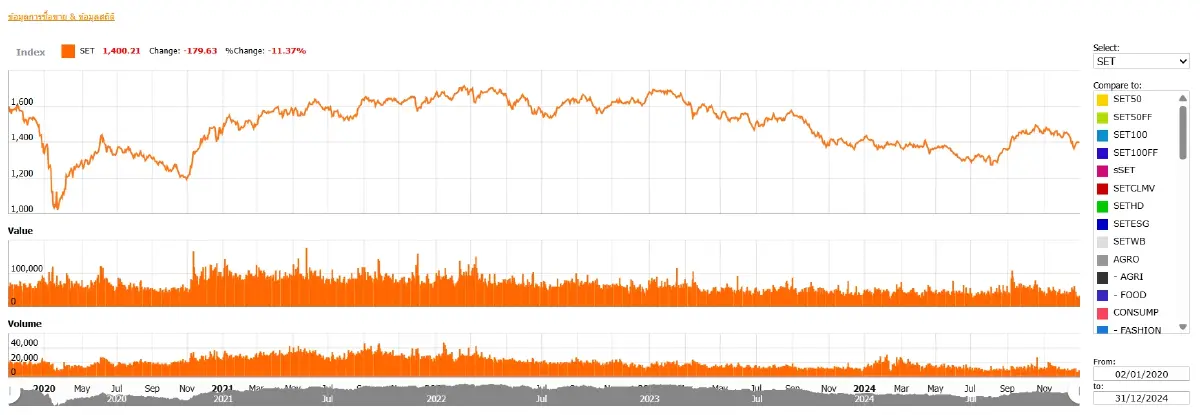 ข้อมูล SETSMART