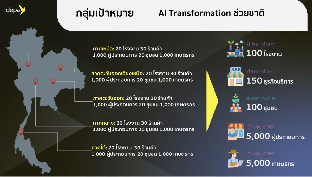 DEPA เปิดเกมรุกดิจิทัล มอบสิทธิภาษีสูงสุด 250% หนุน SME ทั่วไทย