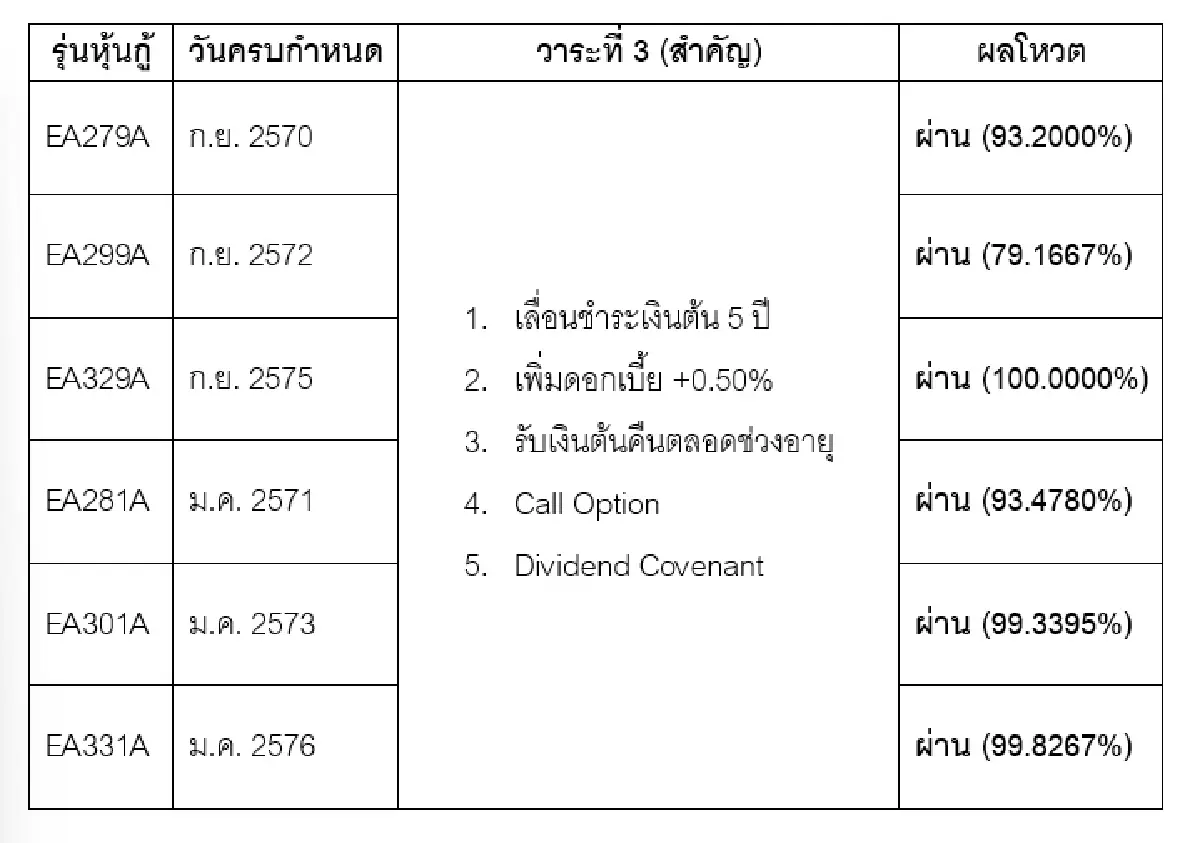 EA ฉลุย! ผู้ถือหุ้นกู้ 9 รุ่น อนุมัติขยายระยะเวลาไถ่ถอนออกไป 5 ปี