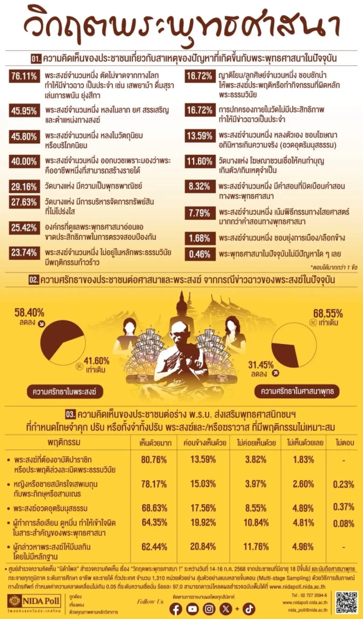 นิด้าโพลชี้พระตัดไม่ขาดทางโลก ประชาชนศรัทธาสงฆ์ลดลง