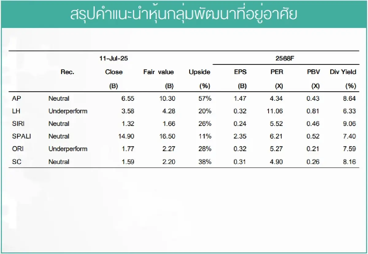 ที่มา : สายงานวิจัย บล. เอเซีย พลัส