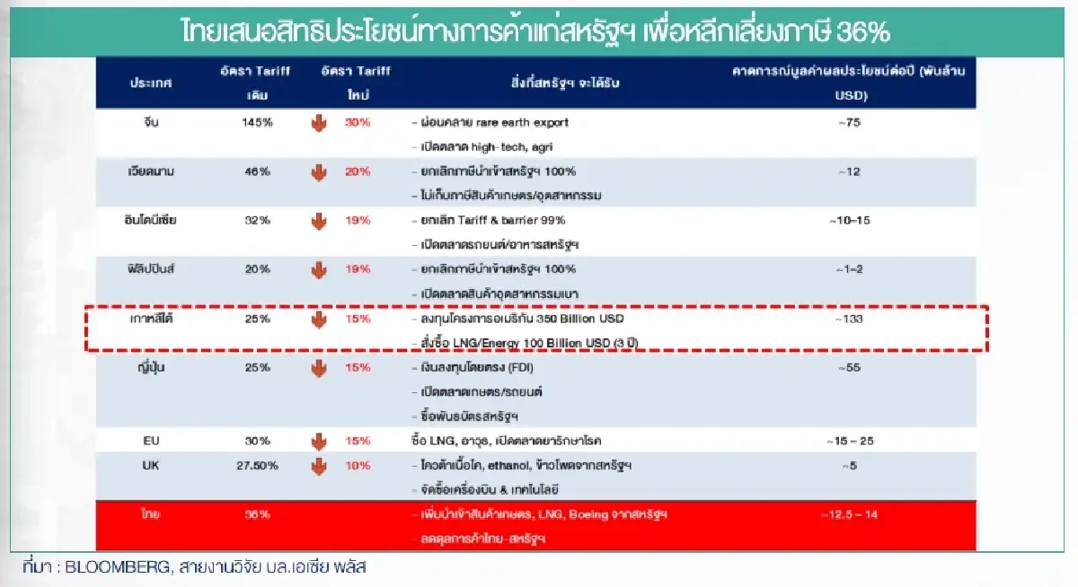 สหรัฐฯ บรรลุข้อตกลงดีลการค้าไทยแล้ว ลุ้นอัตราภาษีนำเข้า 15-20%