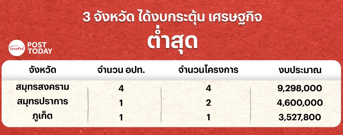 รื้องบกระตุ้นศก.ในอุ้งมือภูมิใจไทย อึ้ง! 7 จังหวัดฟันกว่า 1 หมื่นล้านบาท