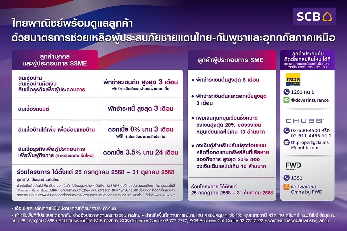 SCB ออกมาตรการเร่งด่วนช่วยลูกค้าชายแดนไทยกัมพูชา-น้ำท่วมเหนือ