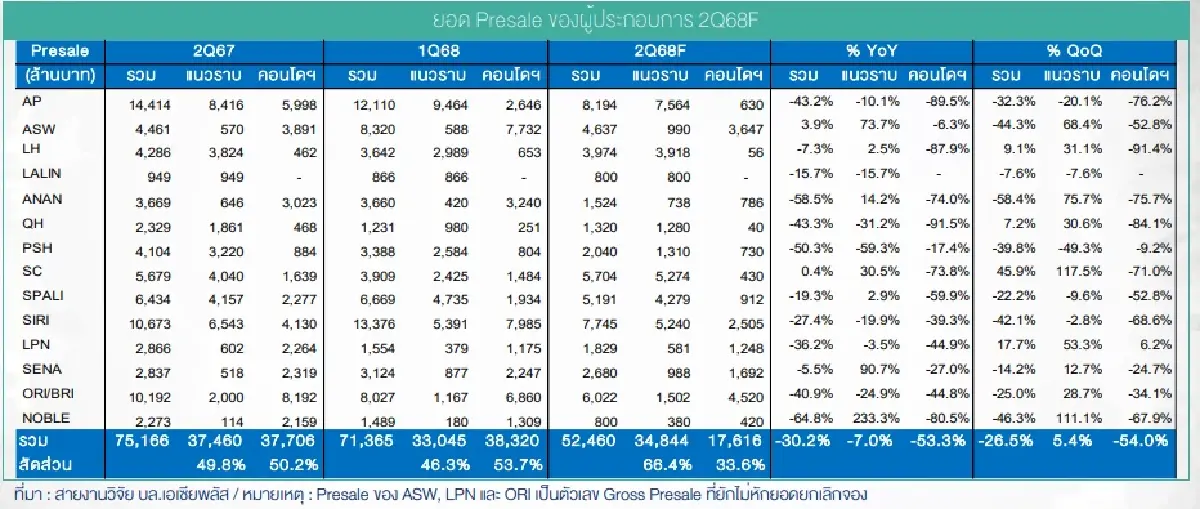 อสังหาฯ Q2/68 ดิ่งสุดรอบ 4 ปี! ลุ้นฟื้นครึ่งปีหลัง เปิดลิสต์หุ้นเด่นน่าจับตา