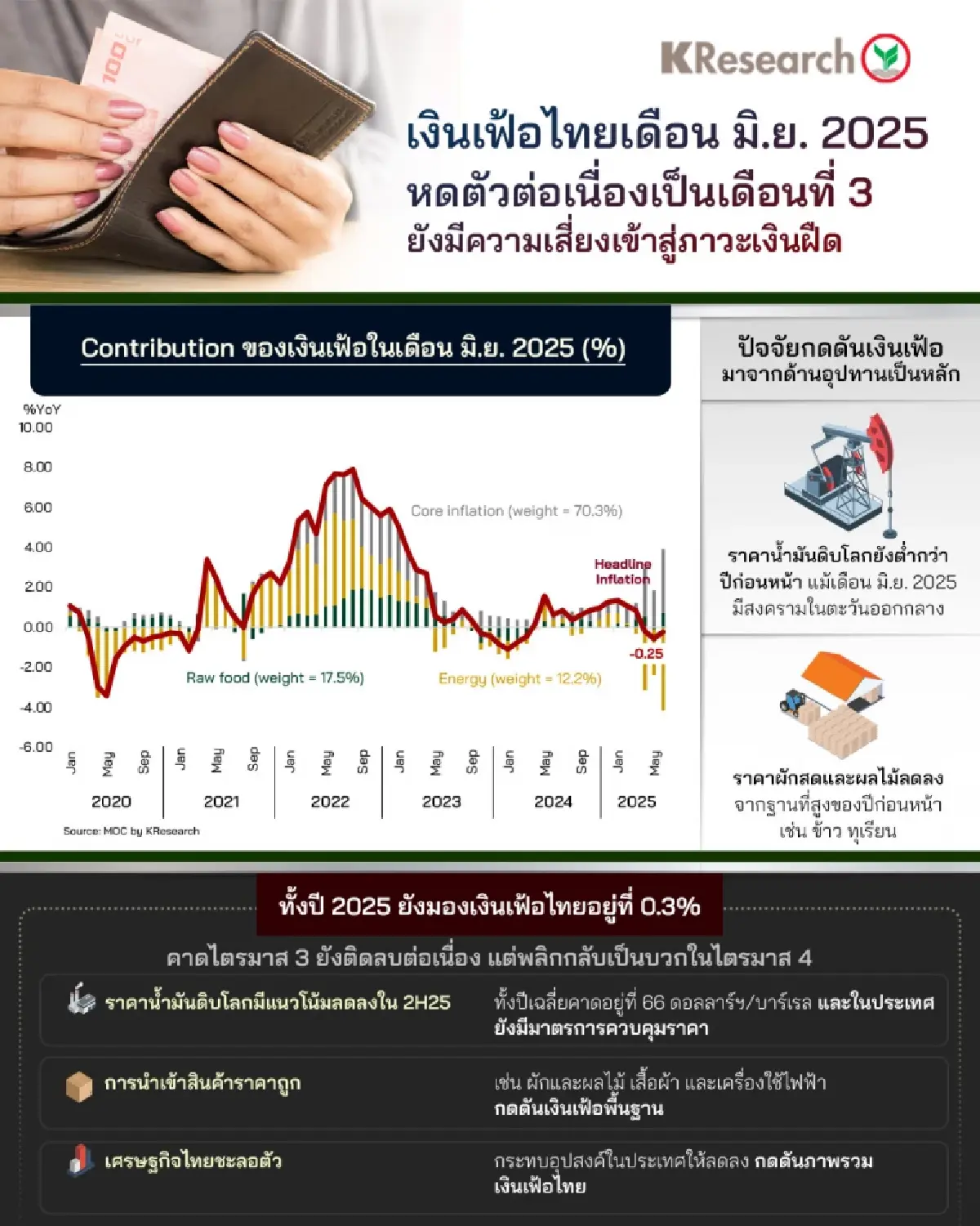 เงินเฟ้อ มิ.ย.68 หดตัว 0.25% หดตัว 3 เดือนติด เสี่ยงเข้าสู่ภาวะเงินฝืด